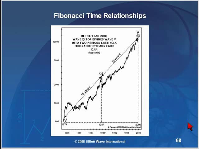 Preview image for how you can identify turning points using fibonacci with wayne gorman